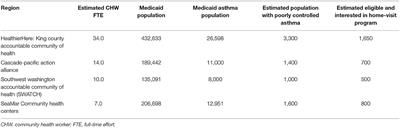 Development of an Asthma Home-Visit Training Program for Community Health Workers and Their Supervisors in Washington State